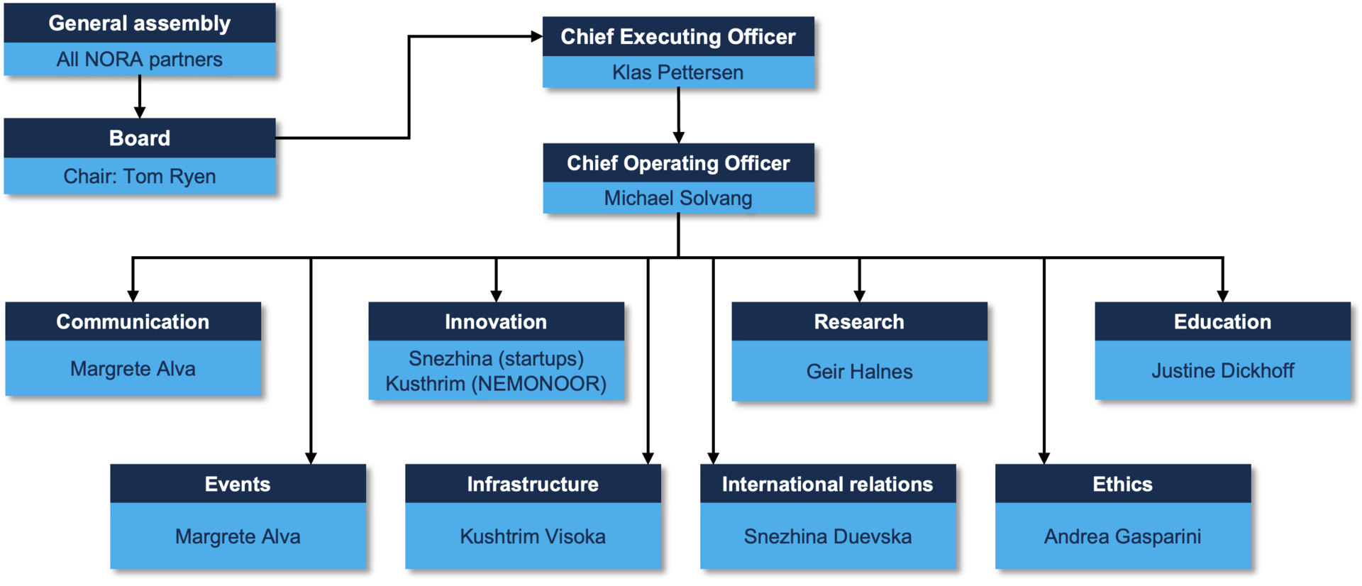 NORA Secretariat organisational chart
