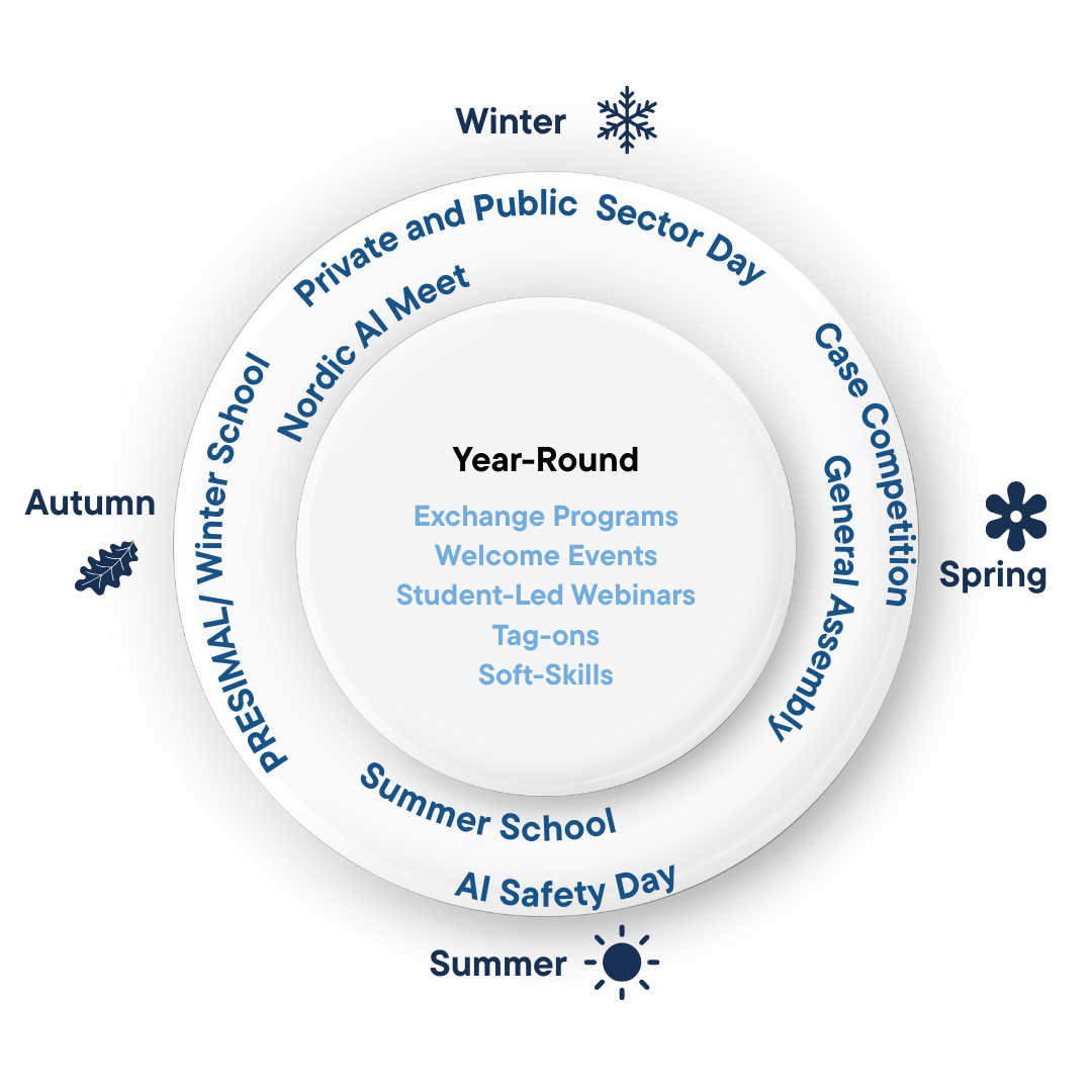 Seasonal calendar of events, circle shaped