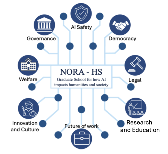 Illustration of NORA-HS' focus areas