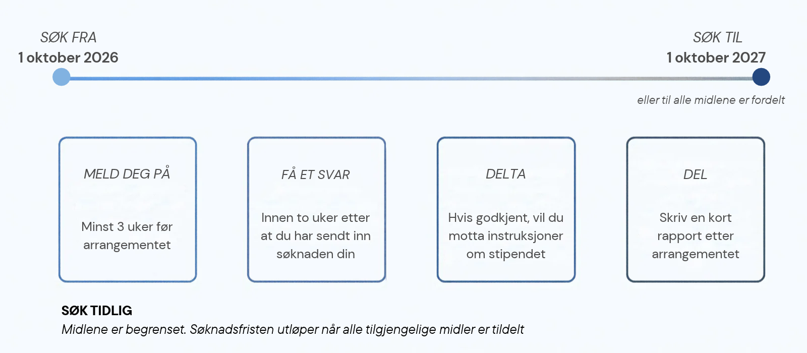 Søk - Minst tre uker før arrangementet. Få en avgjørelse - Du hører fra oss innen to uker. Delta - Om godkjent, vil du motta deltaljert informasjon om hvordan du får stipendet. Del - Du kan bli spurt om en kort rapport om opplevelsen din. Søknadsperiode: 1 okt. 2026 - 1. okt. 2027, eller til alle midler er fordelt.
